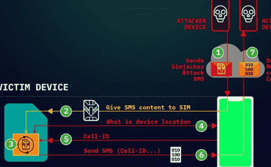 Simjacker漏洞利用独立于手机类型 使用短信攻击