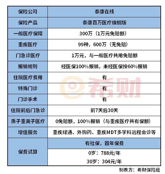 泰康百万医疗旗舰版2020怎么样