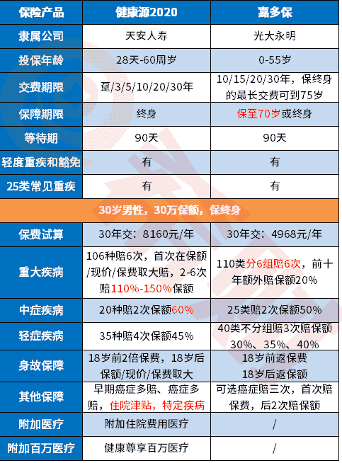 天安健康源2020重疾险值得买吗