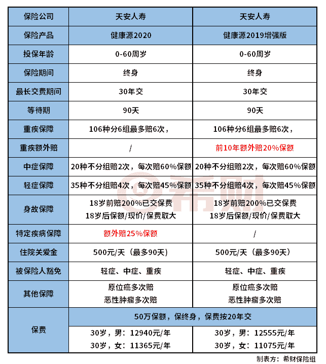 天安健康源2020与2019增强版对比，升级了什么？