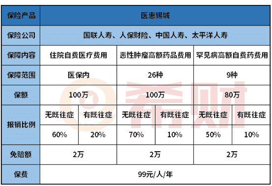 买了百万医疗险医惠锡城还需要买吗