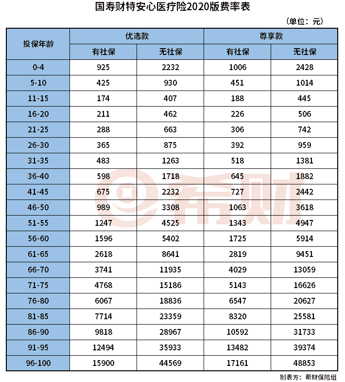 国寿特安心医疗险2020版多少钱一年？