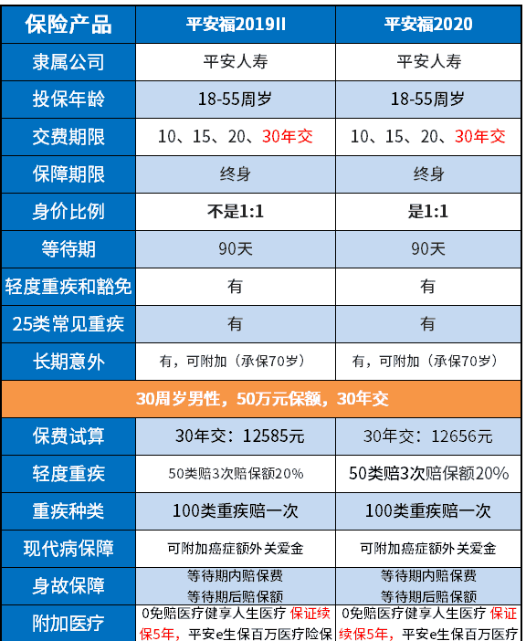 平安福20重疾险优缺点