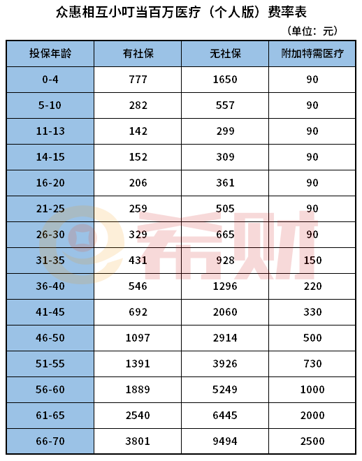 小叮当百万医疗险多少钱一年？在哪投保？