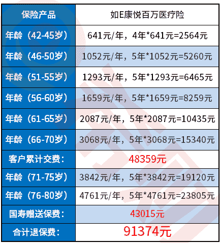 福禄相伴保两全险满期返还