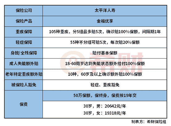 太平洋金福优享赔付几次