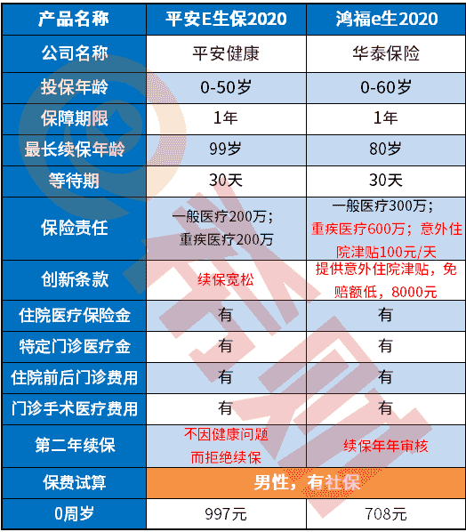 鸿福e生2020百万医疗险值得买吗