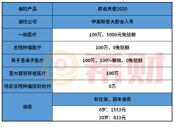 都会天使2020医疗险好不好？