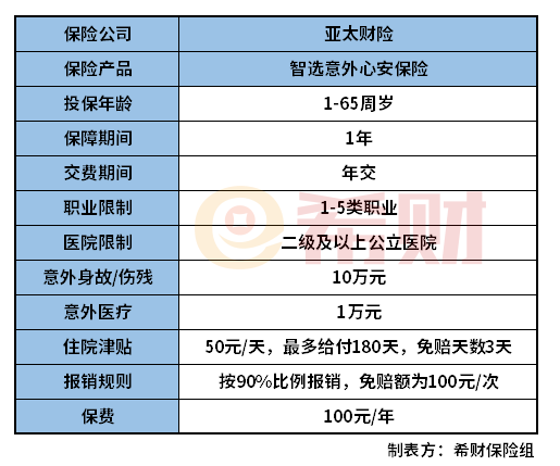 亚太智选意外心安保险怎么样？