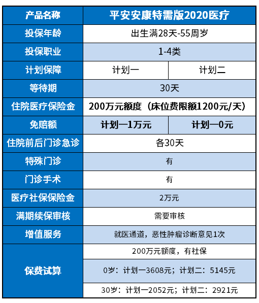 平安安康特需版2020医疗好不好