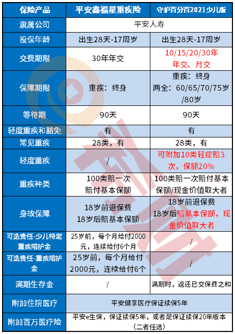 平安鑫福星和少儿守护百分百21区别