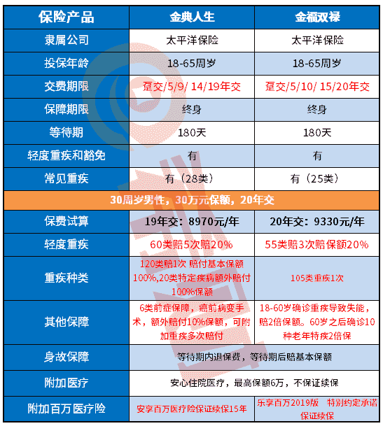 太平洋金典人生和金福双禄区别