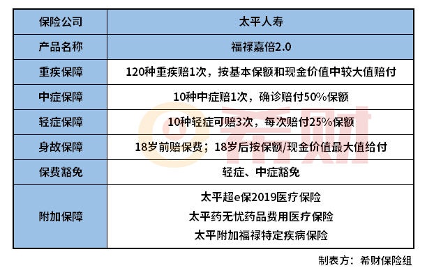 太平福禄全能保2.0怎么样？