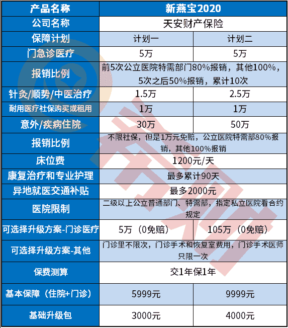 新燕宝2020少儿高端医疗险怎么样