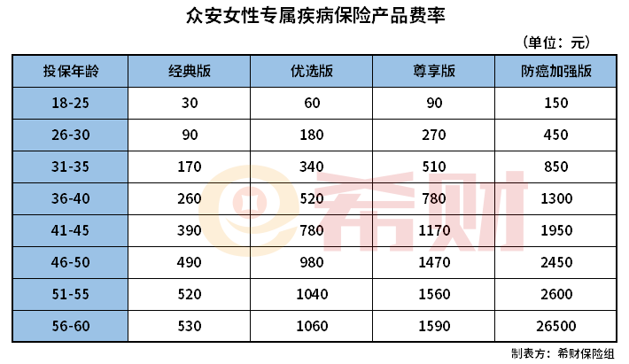 众安女性专属疾病保险多少钱一年？