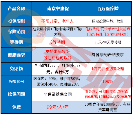 南京宁惠保和百万医疗区别