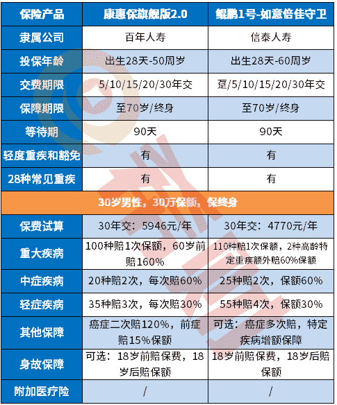 信泰人寿鲲鹏1号好不好