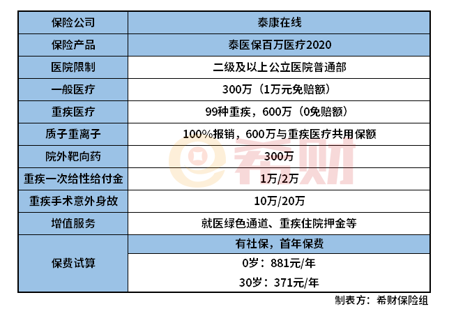 泰医保百万医疗2020怎么样？