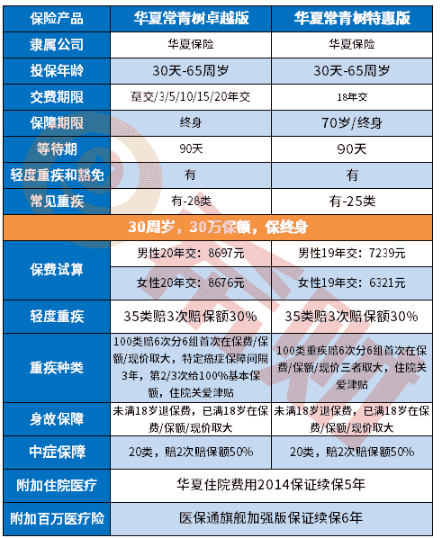 华夏常青树卓越版值得买吗