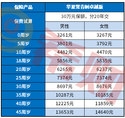 夏常青树卓越版费率表