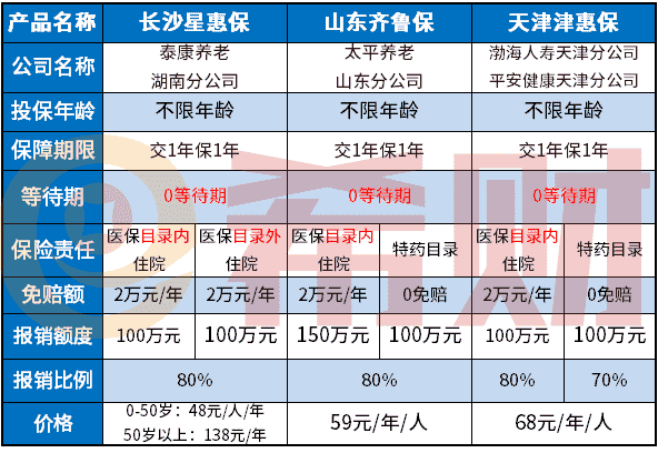 天津津惠保怎么样