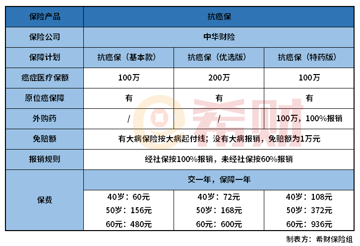 中华财险抗癌保怎么样？