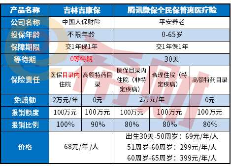 腾讯微保全民保普惠医疗险优缺点