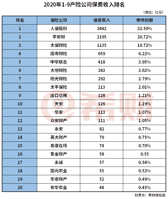 2020年1-9月产险公司保险收入排名