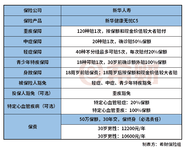 新华健康无忧C5重疾险怎么样？