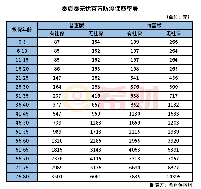 泰康泰无忧百万防癌保一年多少钱？