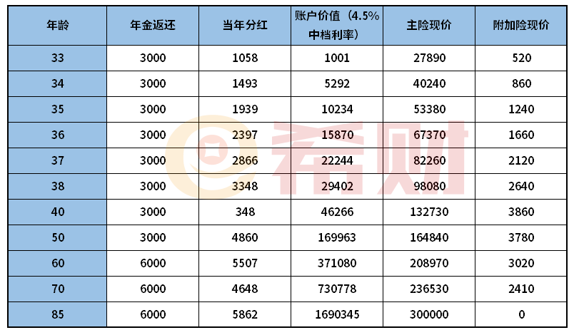 国寿瑞鑫两全分红型2013版退保损失大吗？