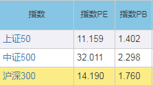 指数对比