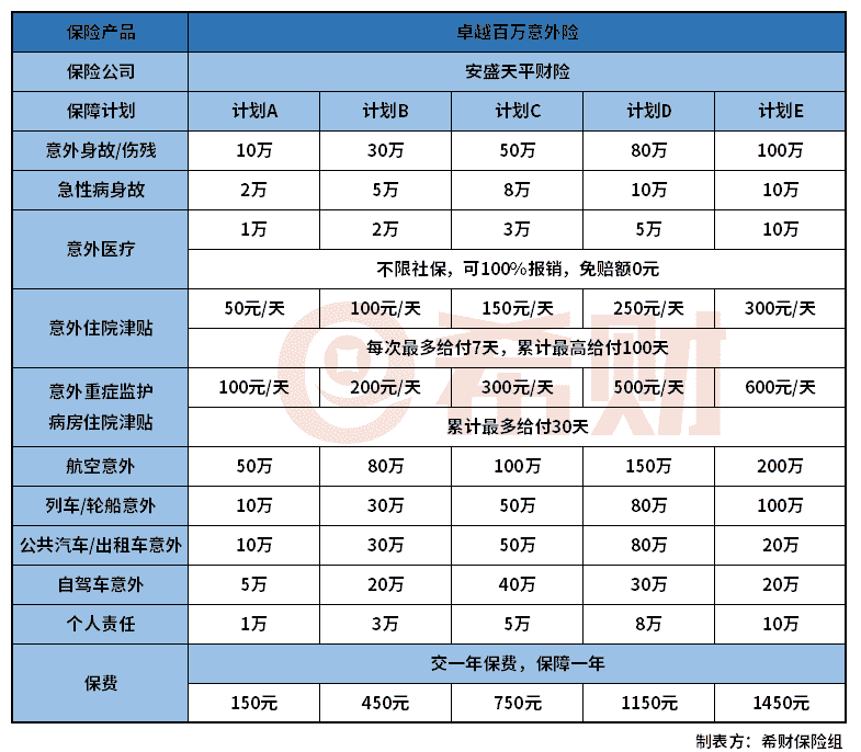 安盛天平卓越百万意外险怎么样？