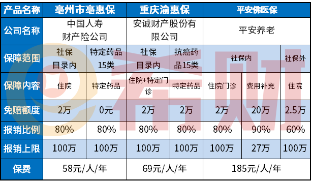 重庆渝惠保是什么？有必要买吗？