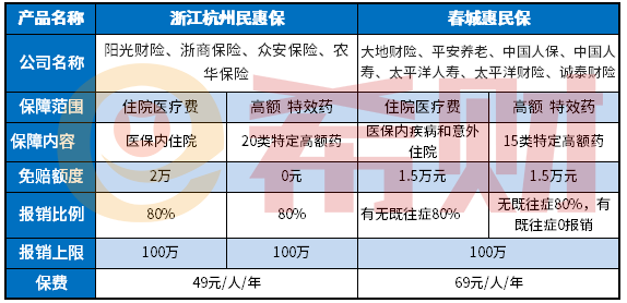 春城惠民保在哪参保？有必要买吗？