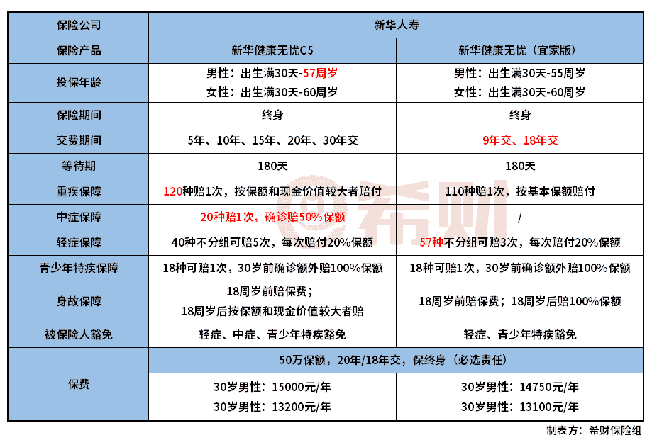 新华健康无忧C5和宜家版对比！升级了哪些内容？