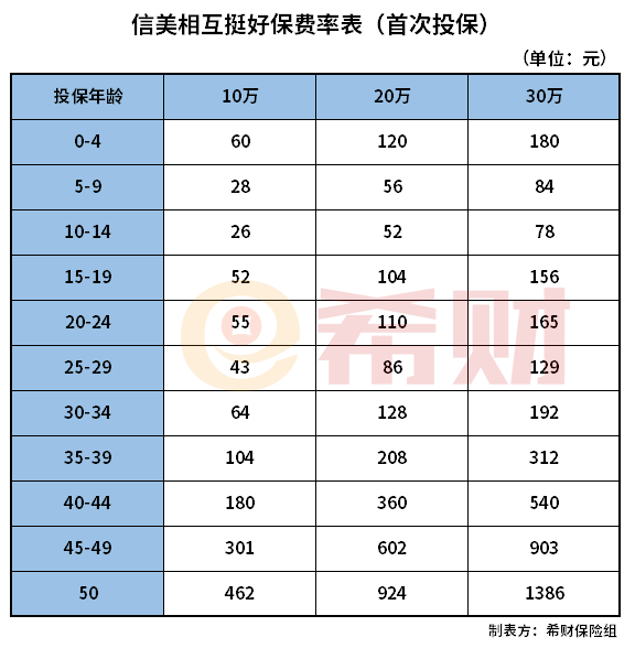 信美相互挺好保多少钱一年？在哪投保？