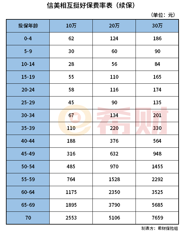 信美相互挺好保多少钱一年？在哪投保？