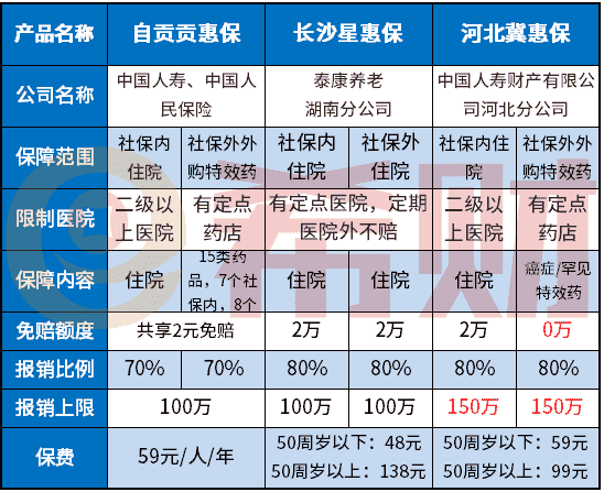 河北冀惠保有哪些保障？在哪投保？