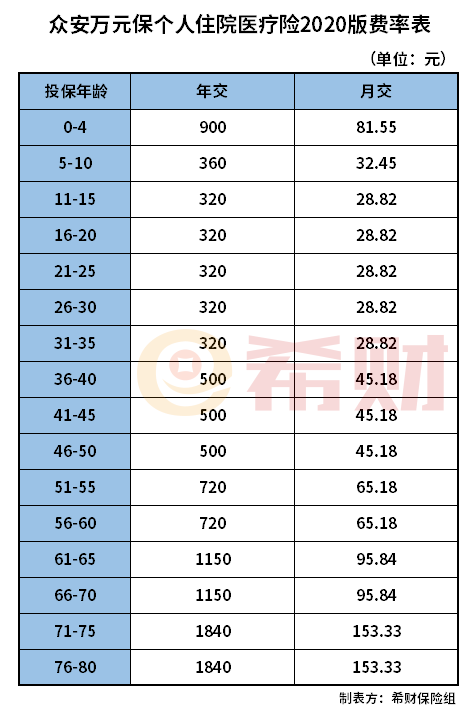 众安万元保个人住院医疗险2020版多少钱一年？