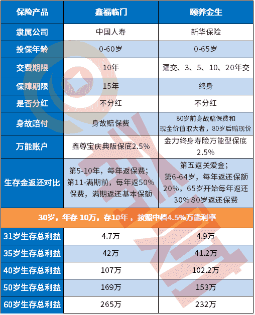 新华颐养金生年金险怎么样