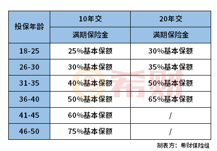 国寿康宁保返本金吗？