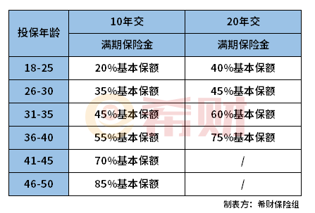 国寿康宁保返本金吗？