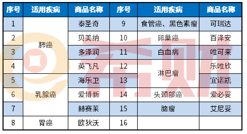 春城惠民保包括哪些特效药