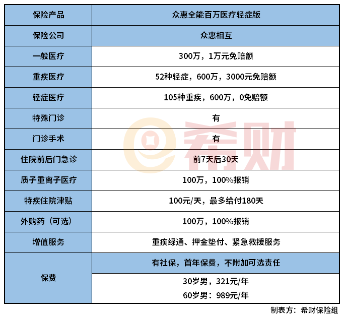 众惠全能百万医疗轻症版值得买吗？