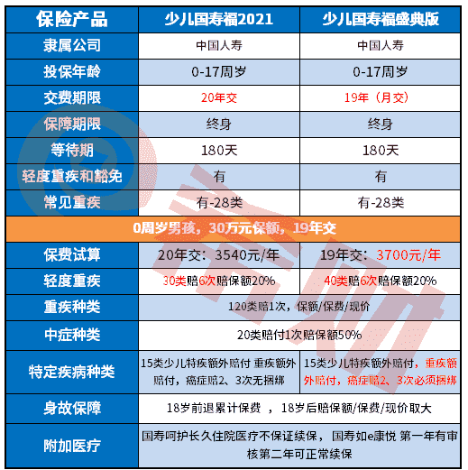 少儿国寿福2021和少儿国寿福盛典版区别