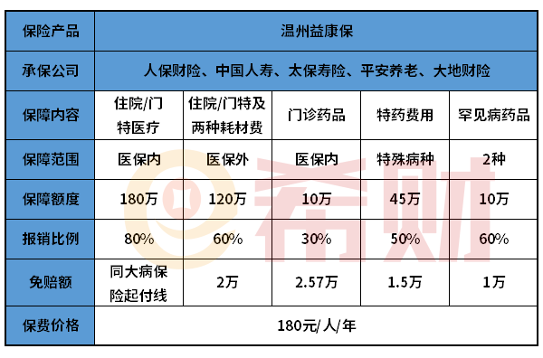 温州益康保在哪投保？有必要买吗？