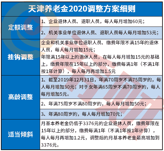 天津养老金2020调整方案