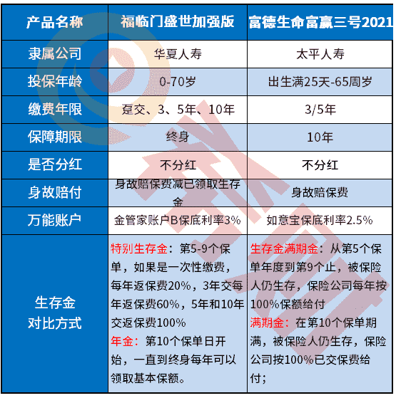 富德生命富赢三号2021怎么样