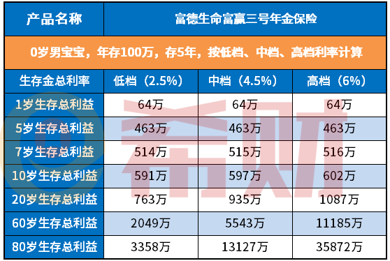 富德生命富赢三号2021怎么样